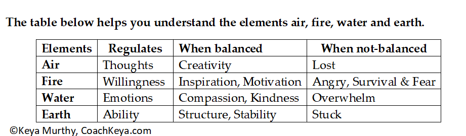 Elements, what they regulate, how they effect you when they are balanced and unbalanced in you